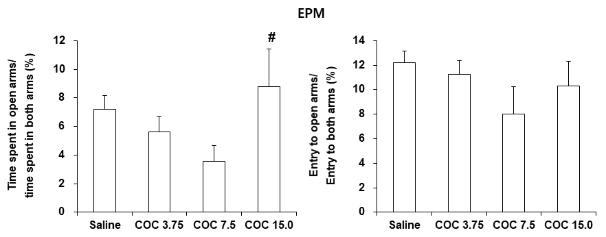 야생형 생쥐 (C57BL/6 생쥐)에서 코카인 투여 후 나타나는 불안증상 평가. EPM = Elevated plus maze. COC 3.75, 7.5 or 15.0 = 코카인 3.75, 7.5 or 15.0 mg/kg, i.p. 각 수치는 8~15 마리의 평균 ± 표준오차임. #P<0.05 vs. COC 7.5 (One-way ANOVA followed by PLSD test)