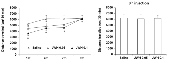 야생형 생쥐 (C57BL/6 생쥐)에서 JWH-018 투여 후 자발운동량의 변화. JWH 0.05 or 0.1 = JWH-018 0.05 or 0.1 mg/kg, i.p. 각 수치는 10 마리의 평균 ± 표준오차임. *P<0.05 vs. Saline (Two-way or one-way ANOVA followed by PLSD test