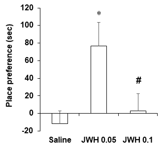 야생형 생쥐 (C57BL/6 생쥐)에서 JWH-018 투여 후 조건장소선호도의 변화. JWH 0.05 or 0.1 = JWH-018 0.05 or 0.1 mg/kg, i.p. 각 수치는 10 마리의 평균 ± 표준오차임. *P<0.05 vs. Saline; #P<0.05 vs. JWH 0.05 (One-way ANOVA followed by PLSD test)