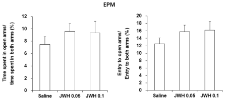 야생형 생쥐 (C57BL/6 생쥐)에서 케타민 투여 후 나타나는 불안증상 평가. EPM = Elevated plus maze. JWH 0.05 or 0.1 = JWH-018 0.05 or 0.1 mg/kg, i.p. 각 수치는 10 마리의 평균 ± 표준오차임. One-way ANOVA