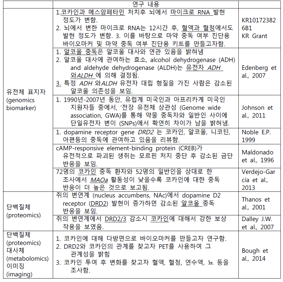 약물중독 바이오마커 연구