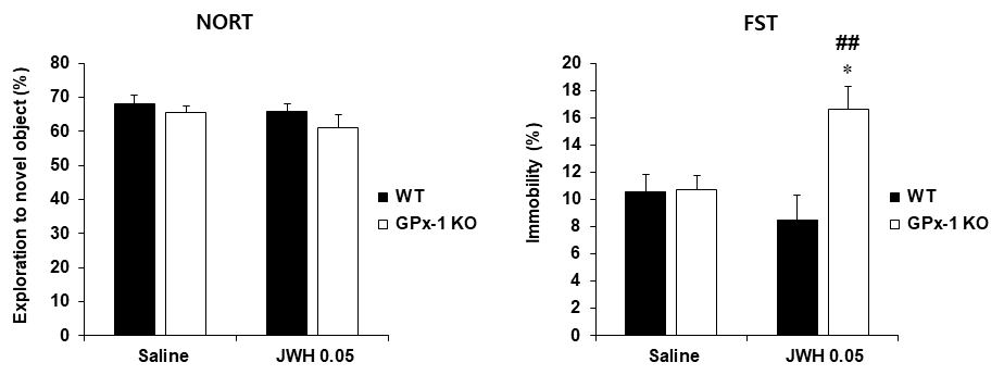 야생형 생쥐와 GPx-1 유전자 결핍 생쥐에서 JWH-018 투여 후 인지기억능과 우울증상의 변화. KO = 유전자 결핍. NORT = novel object recognition test. FST = forced swimming test. JWH 0.05 = JWH-018 0.05 mg/kg, i.p. 각 수치는 7~8 마리의 평균 ± 표준 오차임. *P<0.05 vs. corresponding Saline; ##P<0.01 vs. WT/JWH 0.05 (Two-way ANOVA followed by PLSD test)