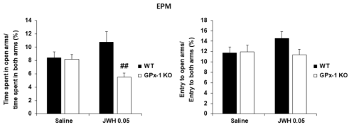 야생형 생쥐와 GPx-1 유전자 결핍 생쥐에서 JWH-018 투여 후 불안증상의 변화. KO = 유전자 결핍. EPM = elevated plus maze. JWH 0.05 = JWH-018 0.05 mg/kg, i.p. 각 수치는 7~8 마리의 평균 ± 표준오차임. ##P<0.01 vs. WT/JWH 0.05 (Two-way ANOVA followed by PLSD test)