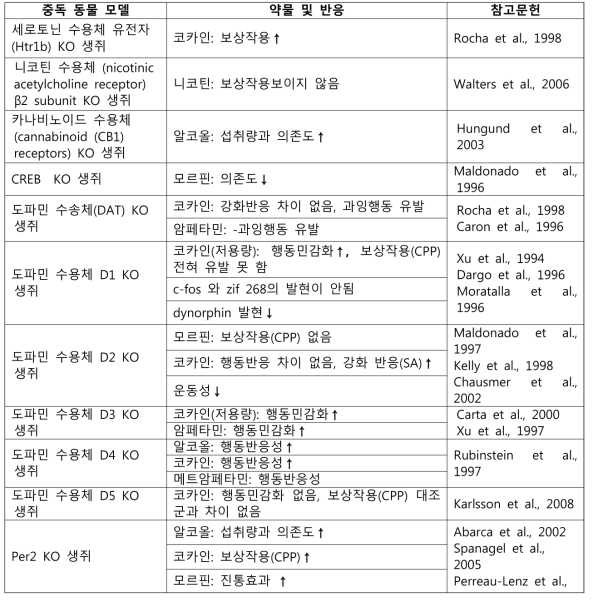 중독 동물 모델