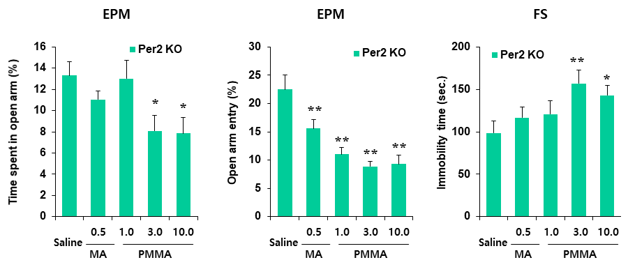 Per2 유전자 결핍 생쥐에서 PMMA에 의한 불안-유사 증상 (elevated plus maze, EPM)과 우울-유사 증상 (forced swimming test, FS)의 변화. KO = 유전자 결핍. MA 0.5 = 메트암페타민 0.5 mg/kg, i.p. 각 수치는 6 마리의 평균 ± 표준오차임. *P<0.05, **P<0.01 vs. Saline (One-way ANOVA followed by PLSD test)