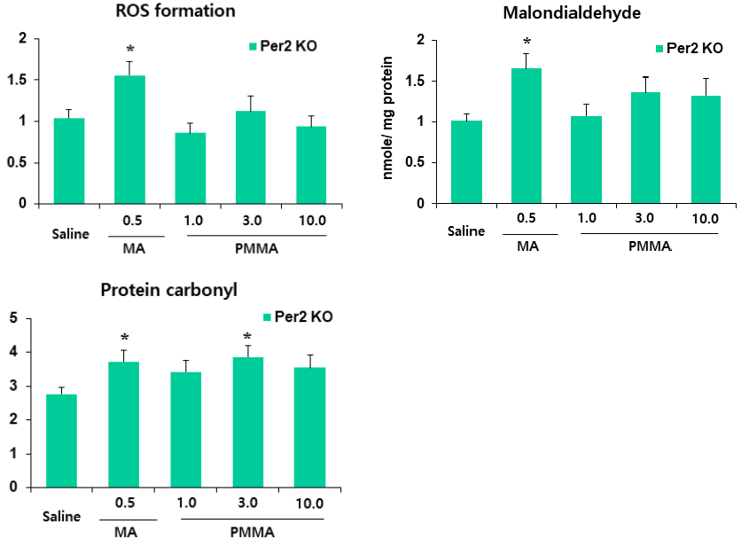 Per2 유전자 결핍 생쥐의 전전두엽에서 PMMA에 의한 산화적 스트레스 지표의 변화. KO = 유전자 결핍. MA 0.5 = 메트암페타민 0.5 mg/kg, i.p. 각 수치는 6 마리의 평균 ± 표준오차임. *P<0.05 vs. Saline (One-way ANOVA followed by PLSD test)