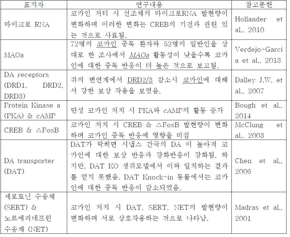 최근 코카인 관련 표적인자 연구의 예