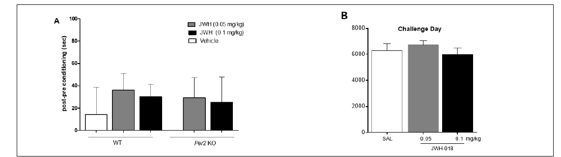Per2 KO동물에서 JWH-018에 대한 조건장소선호도(A), 행동민감화(B)