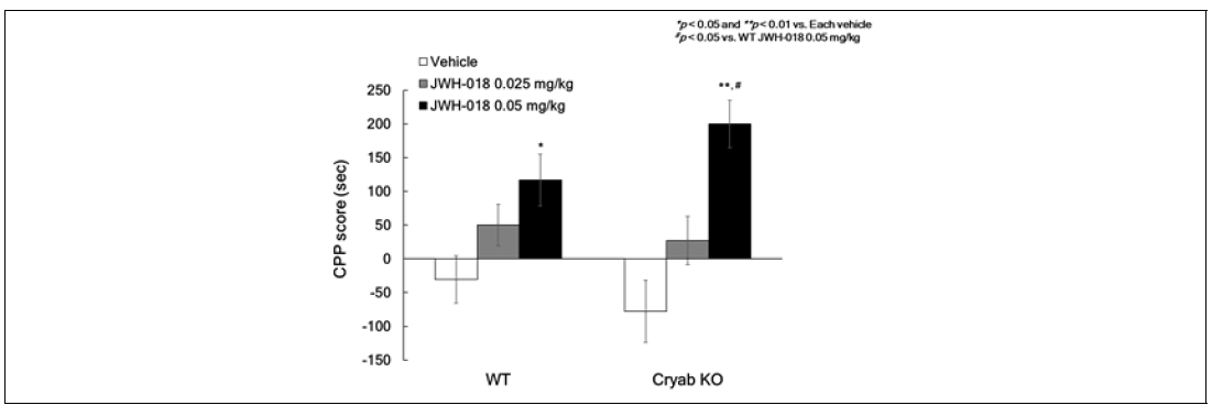 Cryab KO 동물에서 JWH-018에 대한 조건장소선호도