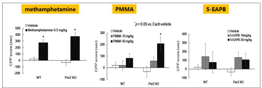 Per2 KO 동물에서 암페타민류에 대한 조건장소선호도시험