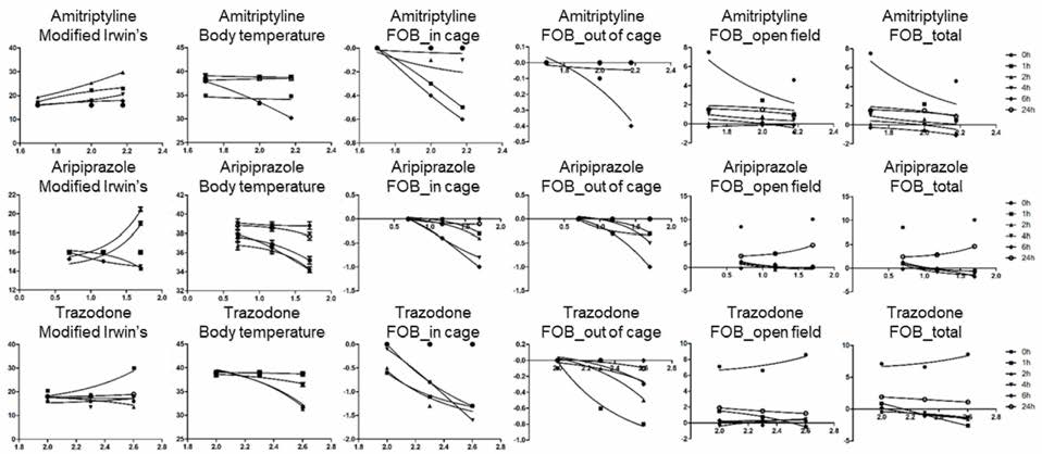 항우울제 약물 3종에 대한 동물실험 Reference의 평가지표 분석