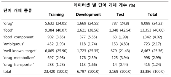 학습 데이터셋 내 단어 개체 분포