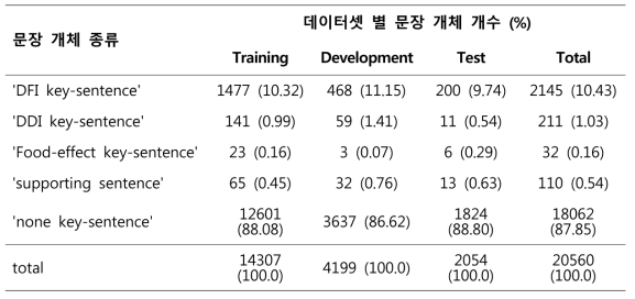 학습 데이터셋 내 문장 개체 분포