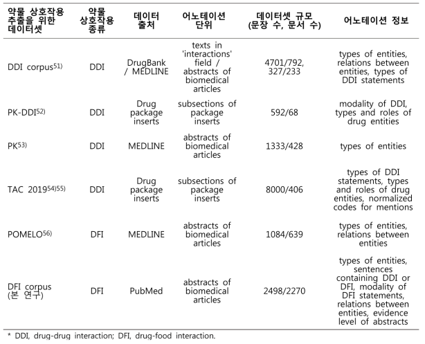 약물 상호작용 검출 및 추출을 위해 개발된 생의학 자연어 학습 데이터셋 현황