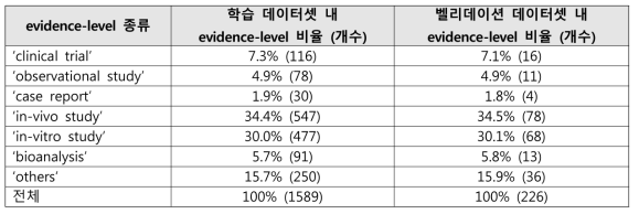 학습/벨리데이션 데이터셋 내 초록 별 evidence-level 분포