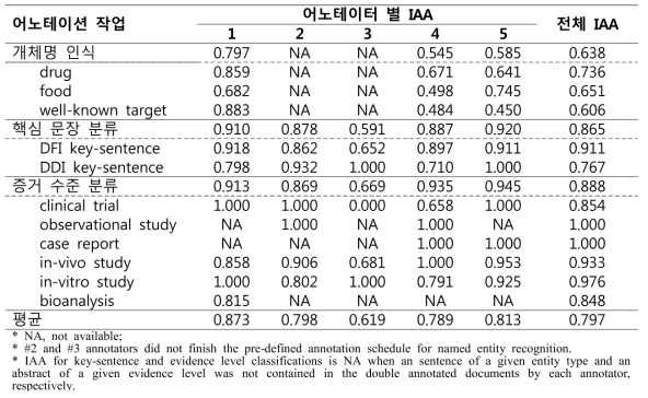 어노테이션 작업 별 어노테이터 간 일치율 (IAA)