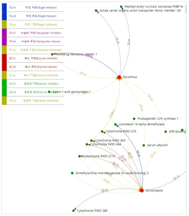 Voriconazole과 Tacrolimus의 단백질 연결망