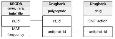 KRGDB와 Drugbank의 연계