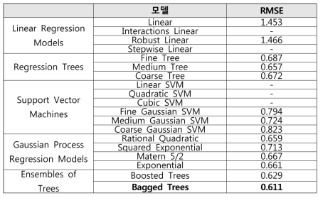 모델별 RMSE 값