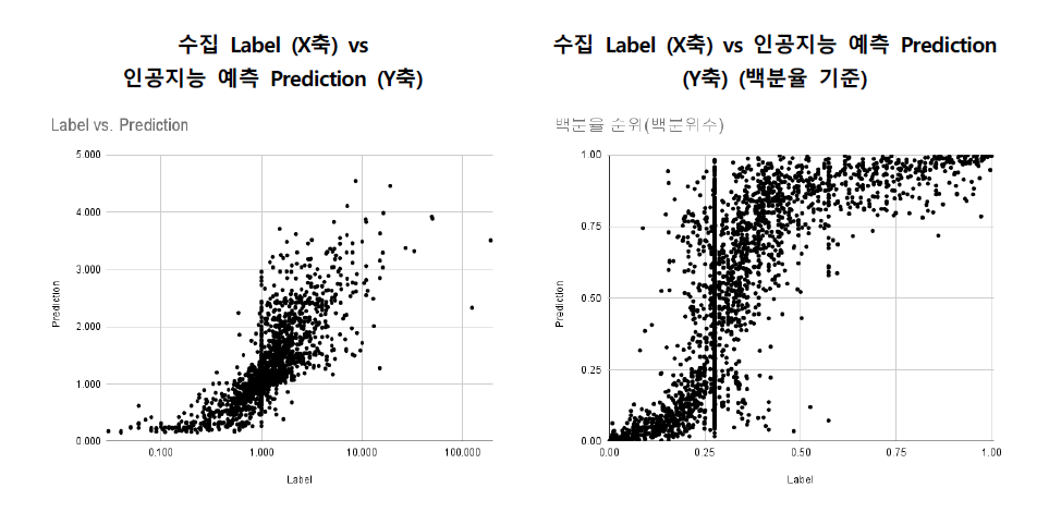 수집 label과 인공지능 예측 결과의 plot