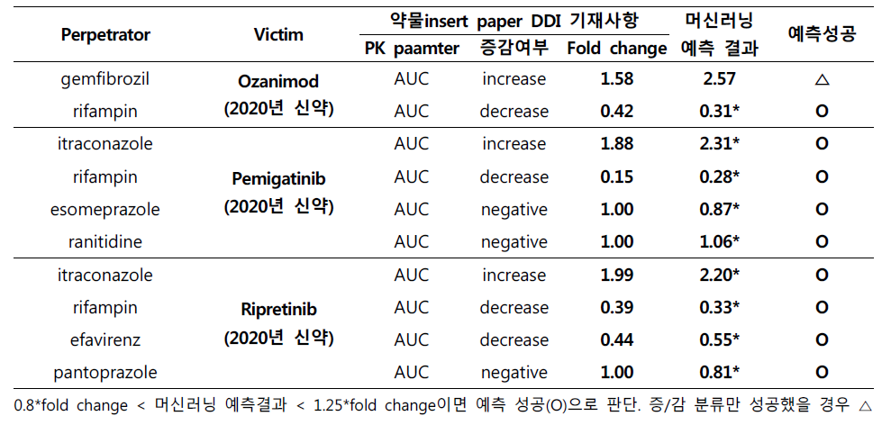 신약(ozanimod, pemigatinib, ripretinib)의 insert paper의 DDI 예측 결과