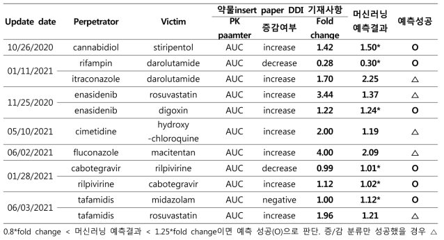 새롭게 업데이트된 약물의 상호작용 정보 예측 결과