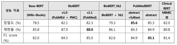 개별 BERT를 활용하여 개발한 약물-식품 상호작용 정보를 포함하는 핵심 정보 추출 모델의 벨리데이션 성능