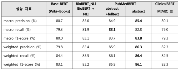 개별 BERT 모델을 활용하여 개발한 약물-식품 개체명 인식 모델의 벨리데이션 성능