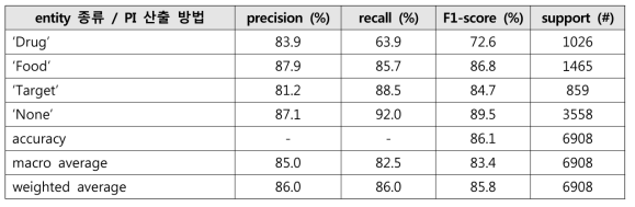 PubMedBERT(abstract) 모델을 활용하여 개발한 약물-식품 개체명 인식 모델의 entity 종류 별 인식 성능