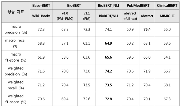 개별 BERT를 활용하여 개발한 초록 단위별 증거 수준 분류 모델의 벨리데이션 성능