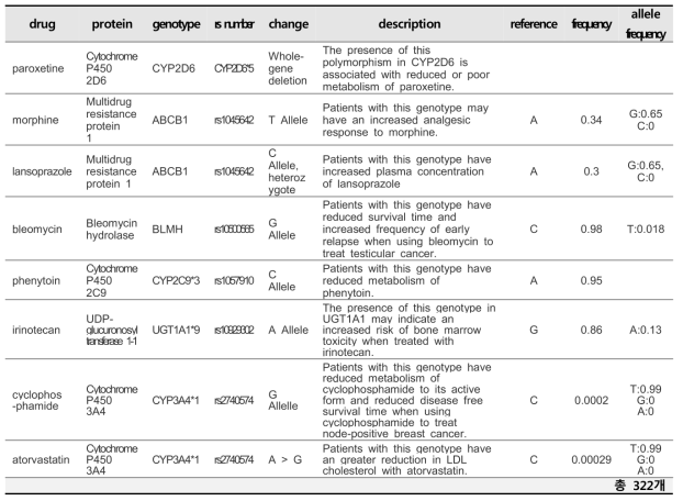 약물별 유전형 변이빈도와 변이 시 임상적 특징 통합표