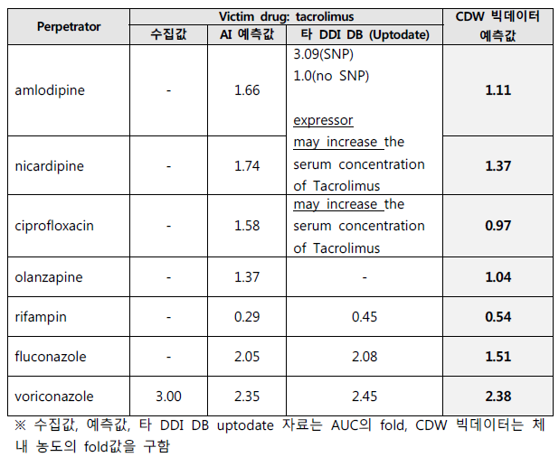 CDW 빅데이터의 예측결과와 머신러닝 예측결과 및 타 상호작용 DB결과와의 비교