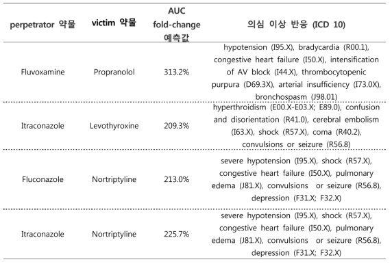 약물 상호작용 평가 플랫폼 검증을 위한 잠재적 상호작용 약물쌍 선정 결과