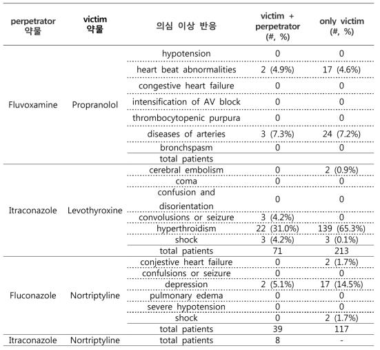 CDW 데이터를 활용한 잠재적 약물상호작용 평가 결과