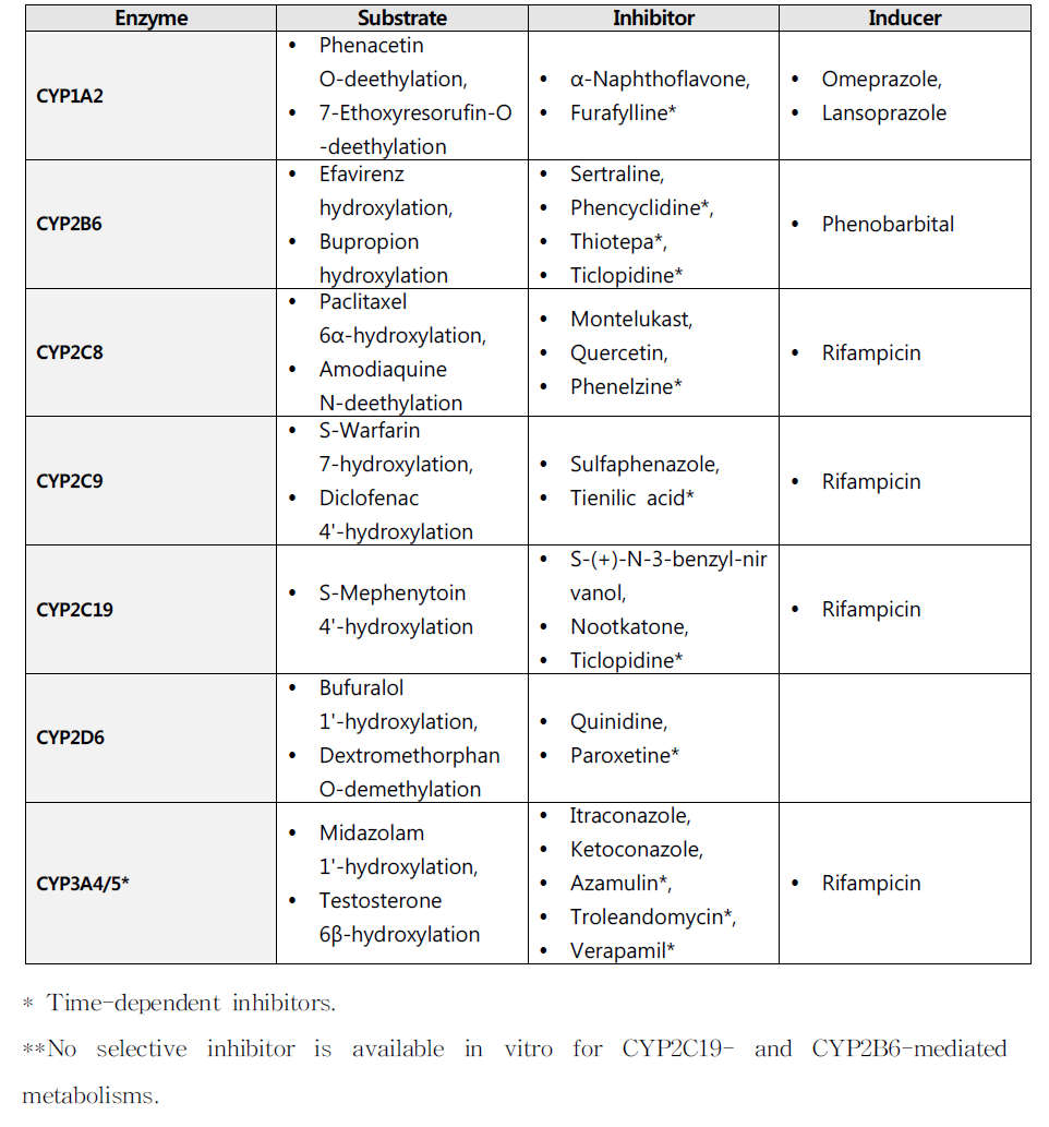 In vitro CYP substrates/inhibitors/inducers 목록