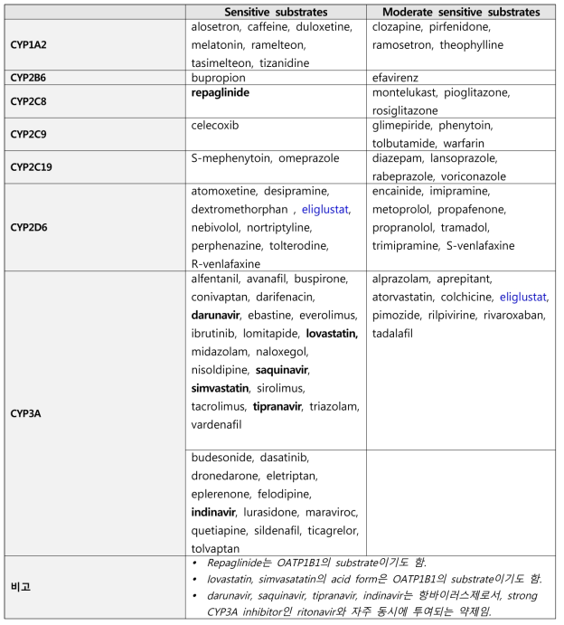 참고정보로 활용되는 In vivo substrates 목록 (구분을 위하여 같은 약물 간 색깔, 굵기를 조정함)