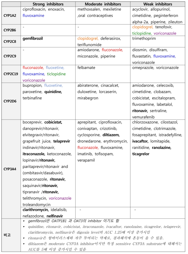 참고정보로 활용되는 In vivo inhibitor (구분을 위하여 같은 약물 간 색깔, 굵기를 조정함)