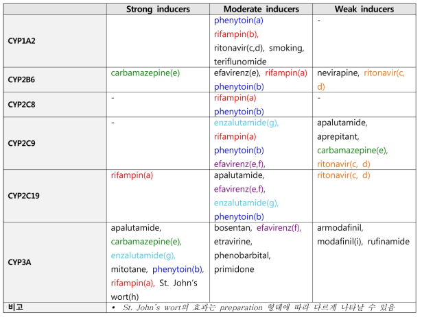 참고정보로 활용되는 In vivo inducer 목록 (구분을 위하여 같은 약물 간 색깔, 굵기를 조정함)