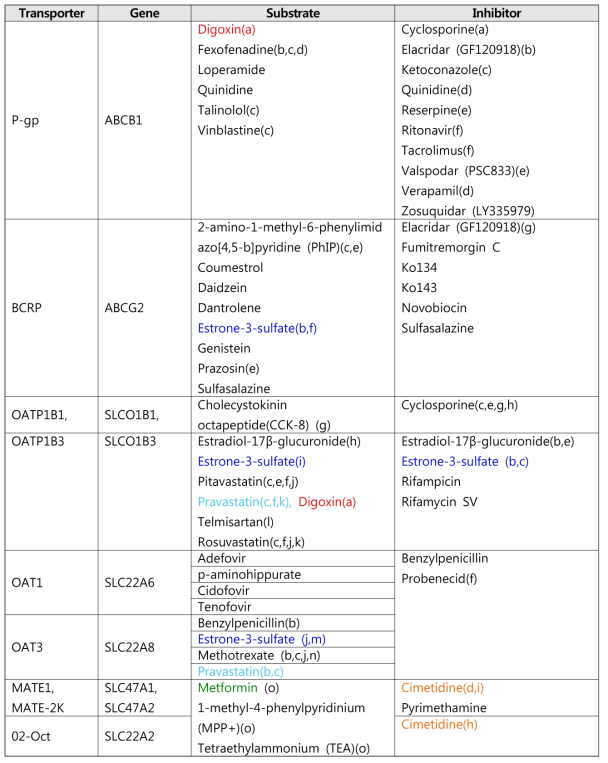 In vitro trasporter substrates/inhibitors (구분을 위하여 같은 약물 간 색깔, 굵기를 조정함)