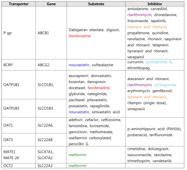 In vivo trasporter substrates/inhibitors 목록 (구분을 위하여 같은 약물 간 색깔, 굵기를 조정함)