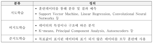 머신러닝의 분류 및 예시