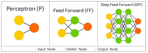 피드포워드 신경망의 모식도