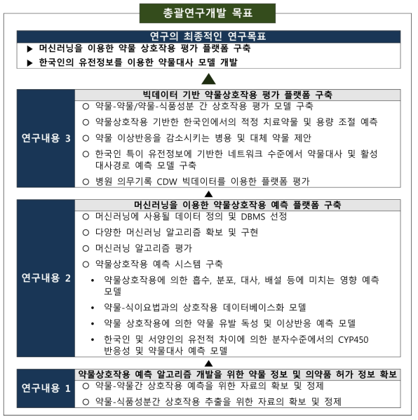 본 연구과제의 연구개발 목표