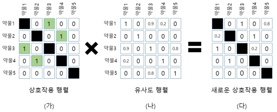 약물의 네트워크를 통해 상호작용을 예측하는 방식