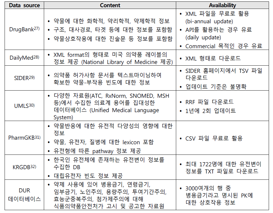 약물 상호작용 관련 플랫폼 구축에 활용될 수 있는 다양한 데이터베이스