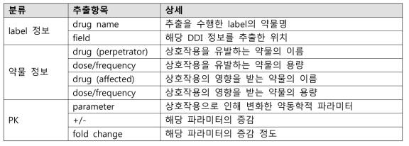 레이블로부터 추출한 약물 상호작용 정보