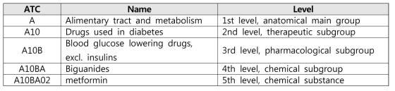 ATC 코드의 계층구조 예시