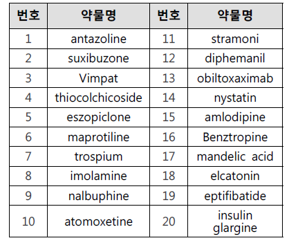 WHO ATC/DDD 2019 목록을 검토하여 구성한 약물명 사전 (일부)