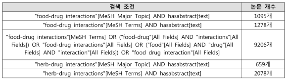 PubMed에서 약물-식품 상호작용(‘Drug-Food Interactions’) 및 약초-약물 상호작용 (‘Herb-Drug Interactions’) MeSH term으로 색인된 논문 초록 수 현황 (2019년 11월 기준)