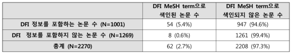 DFI MeSH term 색인 여부와 DFI 포함 여부에 따른 어노테이션 대상 논문의 도수표